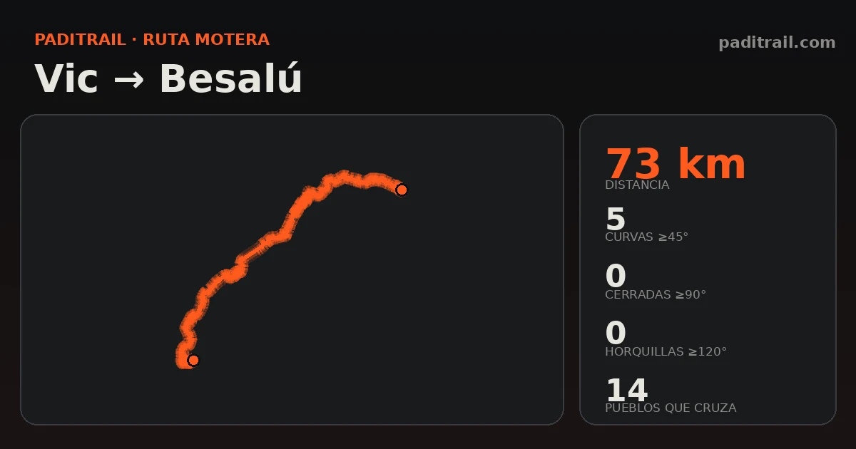 La ruta en datos: Vic → Besalú