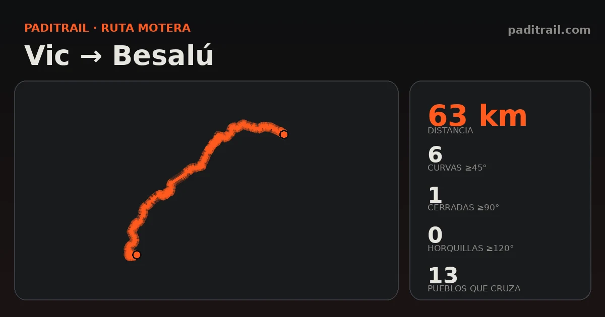 La ruta en datos: Vic → Besalú