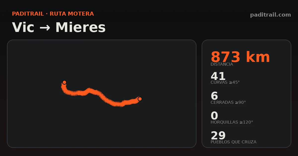 La ruta en datos: Vic → Mieres