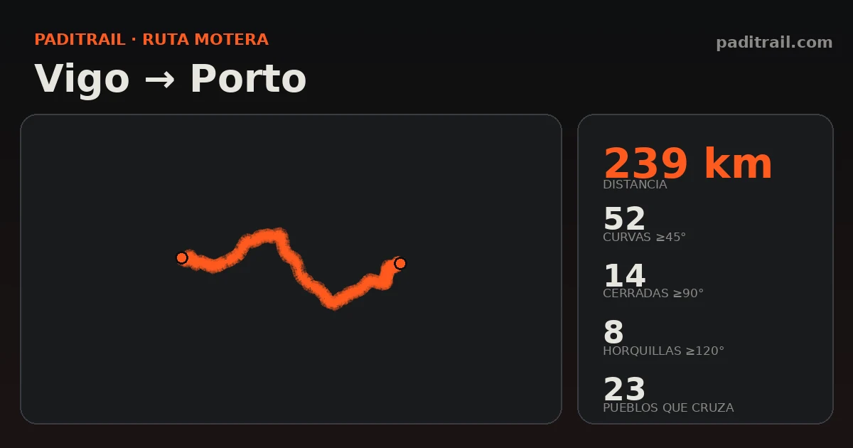 La ruta en datos: Vigo → Porto