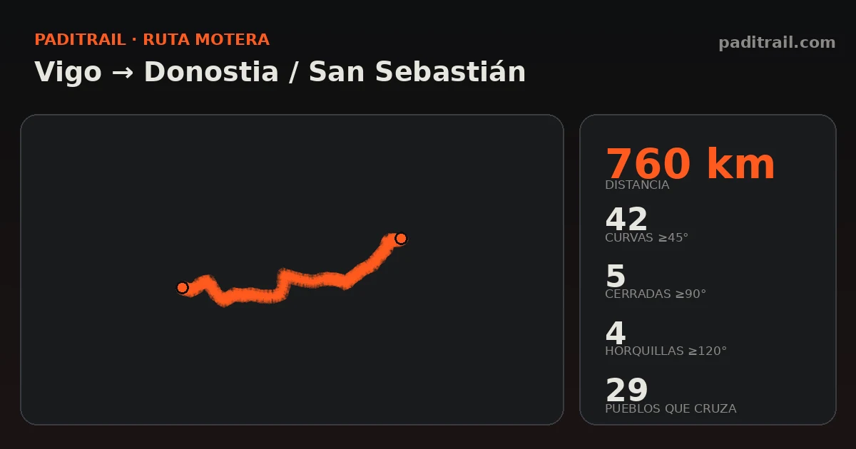 La ruta en datos: Vigo → Donostia / San Sebastián