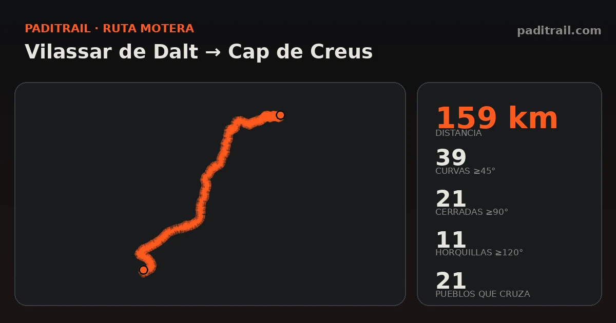 La ruta en datos: Vilassar de Dalt → Cap de Creus