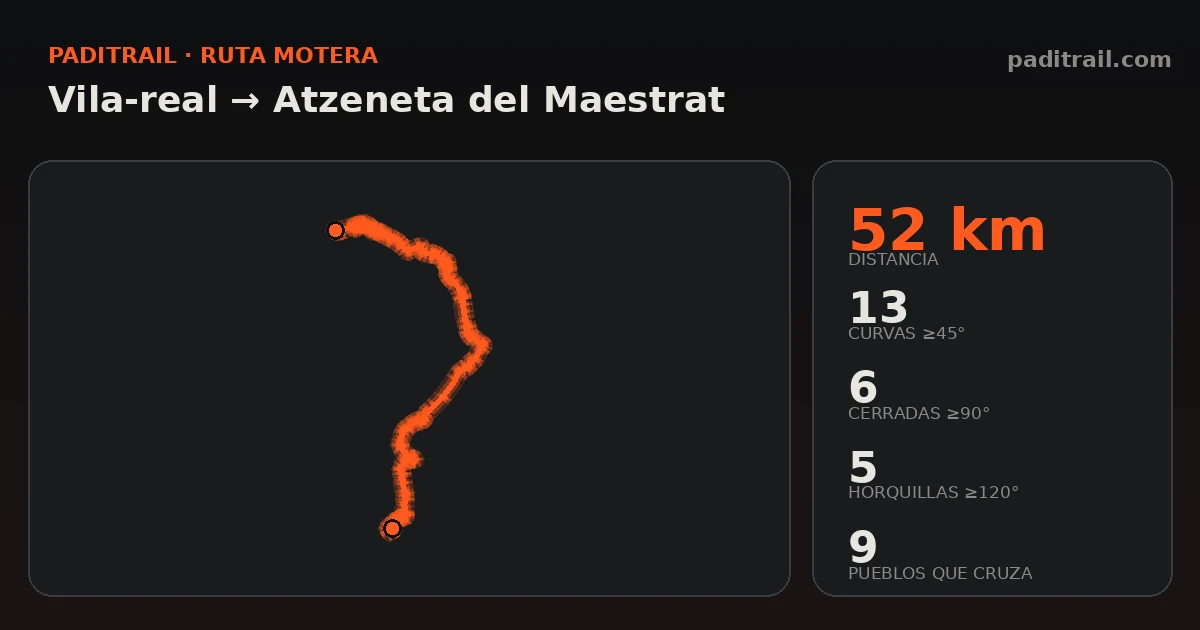 La ruta en datos: Vila-real → Atzeneta del Maestrat