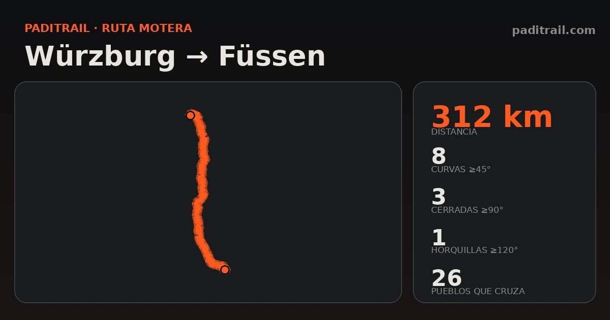 La ruta en datos: Würzburg → Füssen