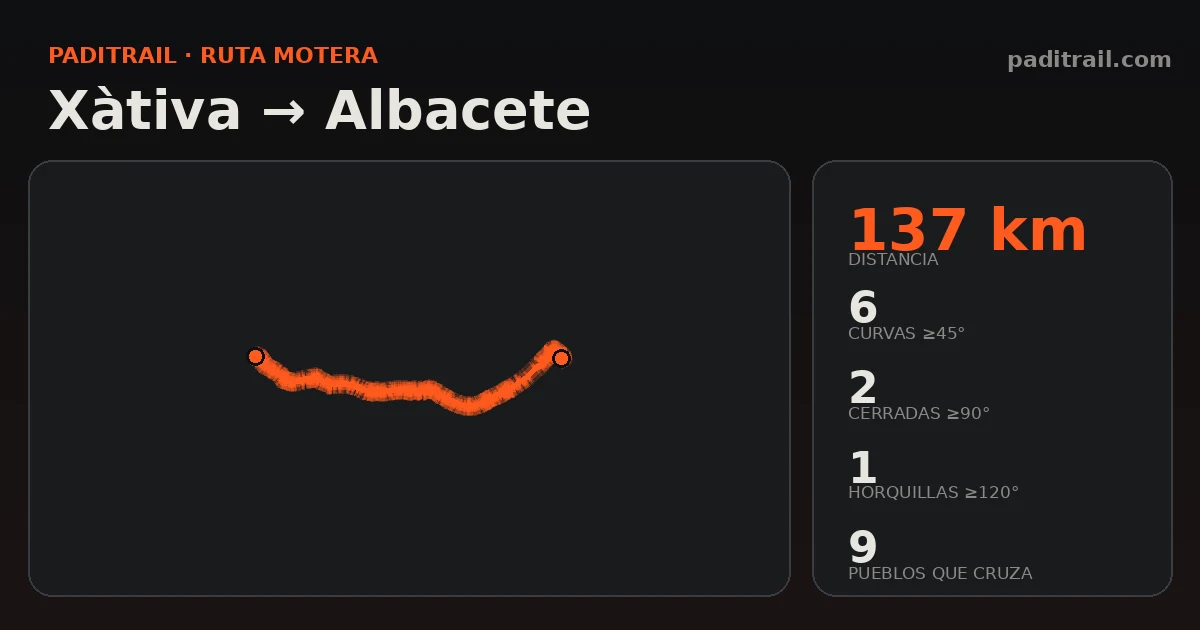 La ruta en datos: Xàtiva → Albacete