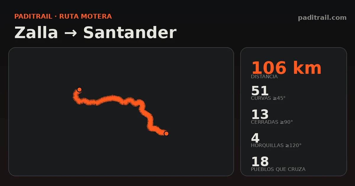 La ruta en datos: Zalla → Santander