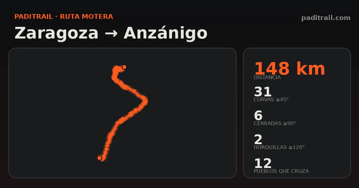 La ruta en datos: Zaragoza → Anzánigo