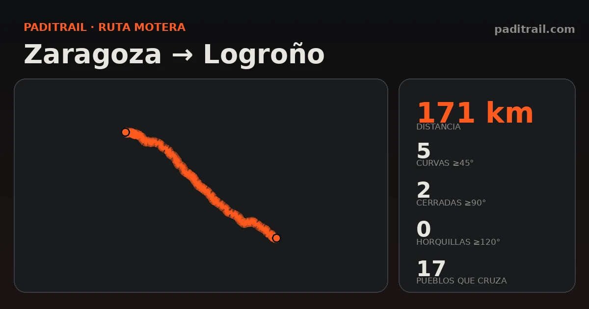 La ruta en datos: Zaragoza → Logroño