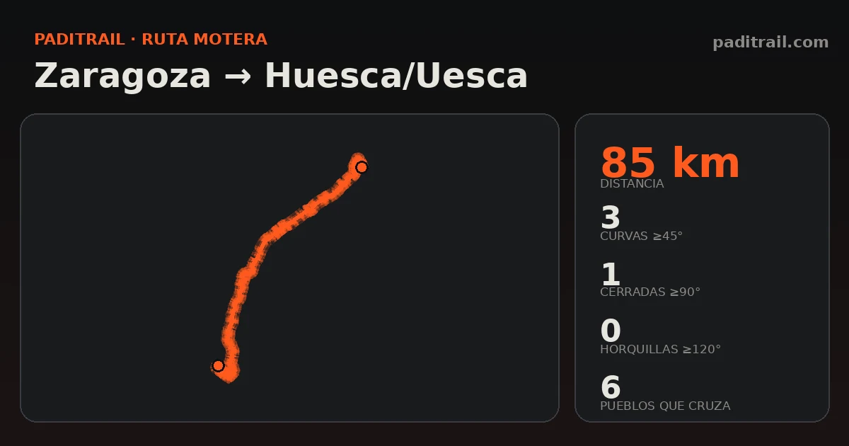La ruta en datos: Zaragoza → Huesca/Uesca
