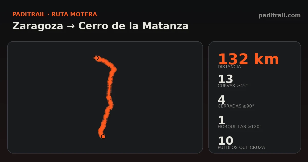 La ruta en datos: Zaragoza → Cerro de la Matanza